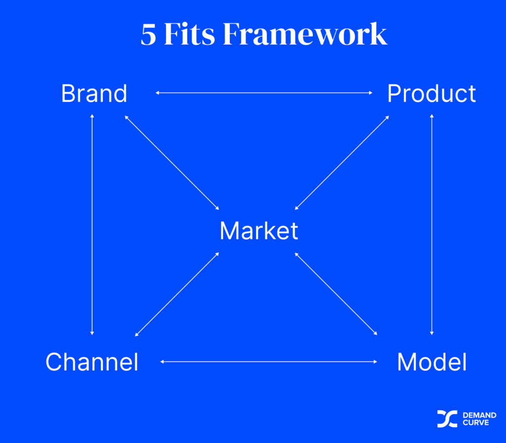 5 Fits Framework